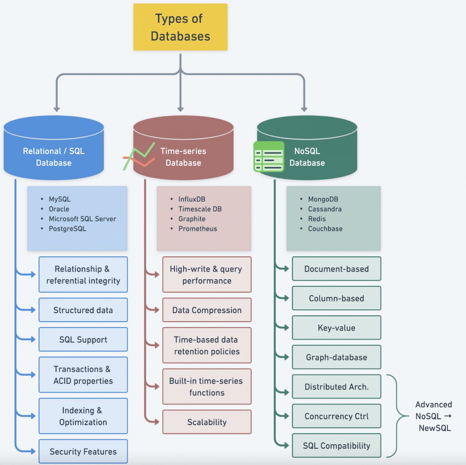 Types Of Databases DevOpsSchool