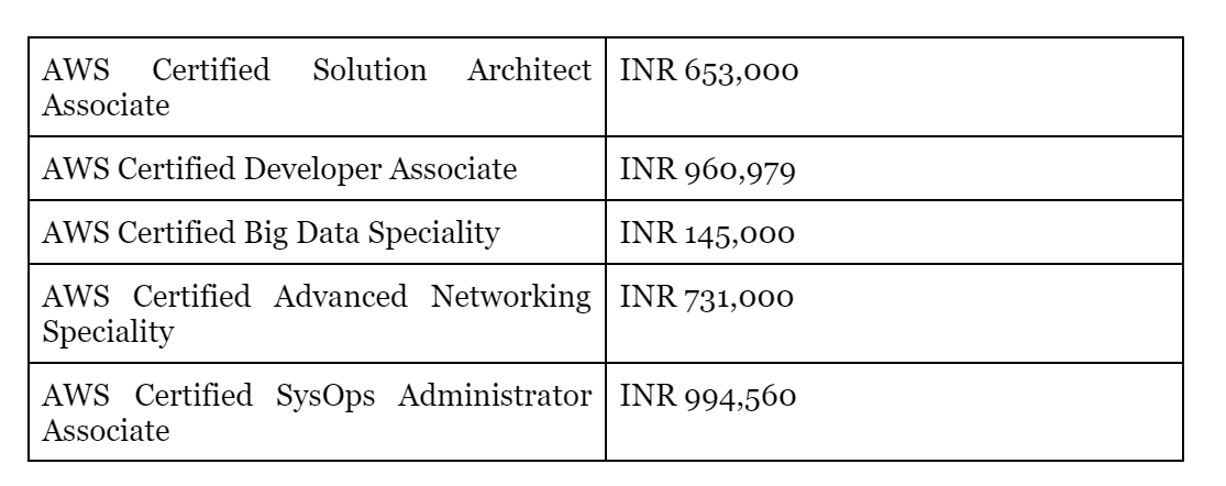 what-is-the-sysops-salary-in-india-devopsschool