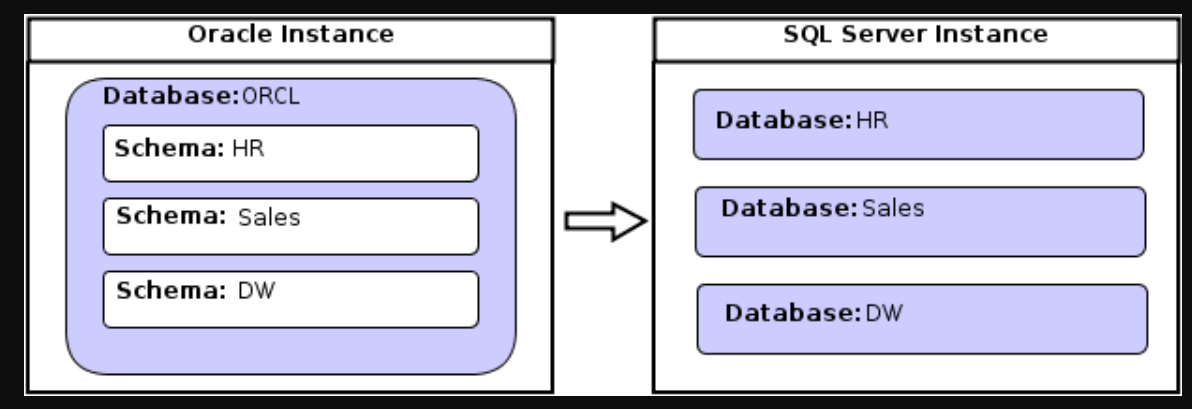 Таблицы HR Oracle. AP Oracle schema. Oracle тестовая база HR. JVM Oracle schema.