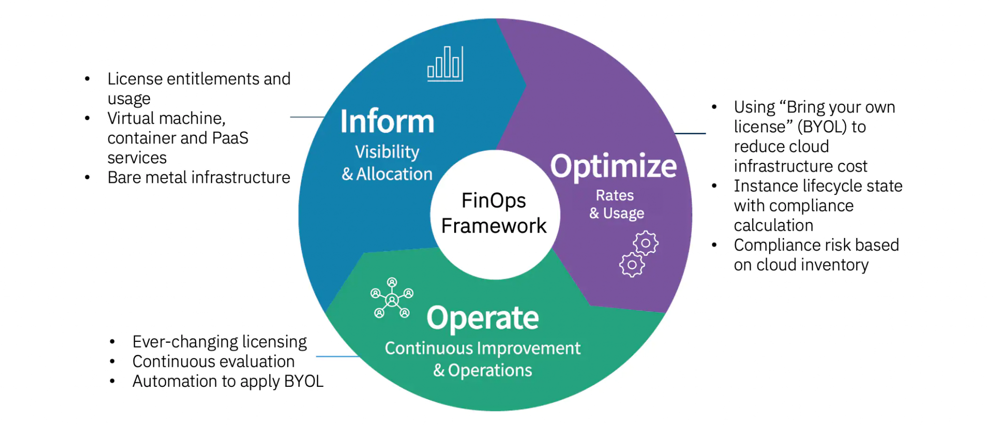 What is the FinOps Framework? - DevOpsSchool.com