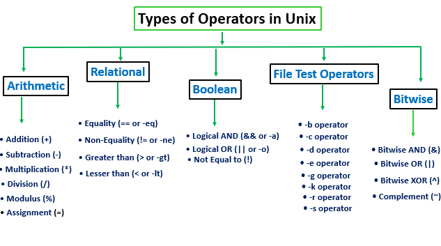 Shell Scripting Operators DevOpsSchool