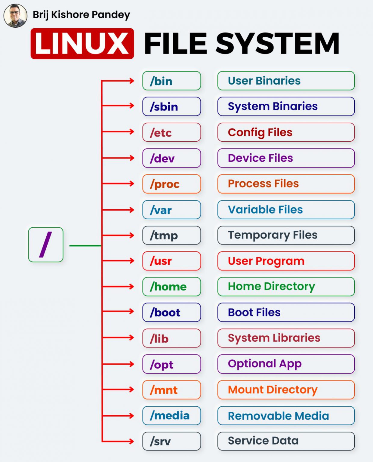 Linux Tutorials: Linux File Systems   DevOpsSchoolcom