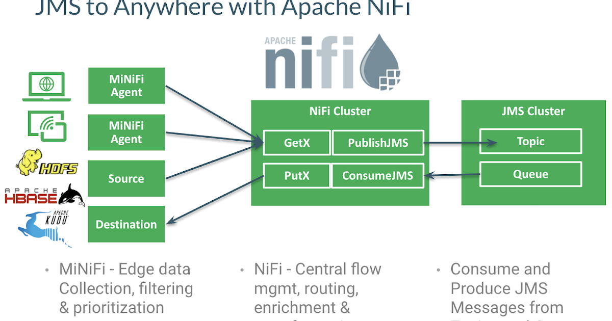 What is Apache Nifi and use cases of Apache Nifi? - DevOpsSchool.com