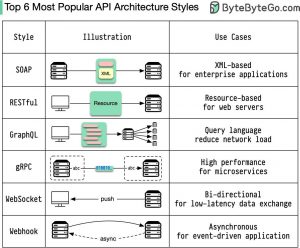 Top API Architectural Styles - DevOpsSchool.com