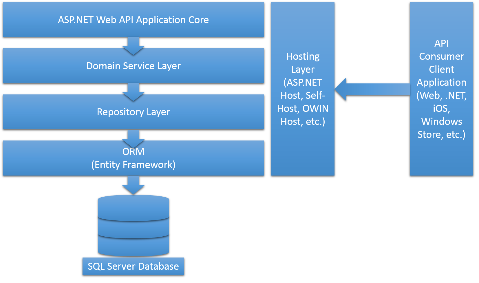 Объекты application. Архитектура asp net MVC. Архитектура API. Архитектура web API. Архитектура приложения API.