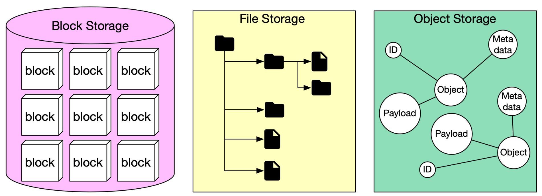 File storage php