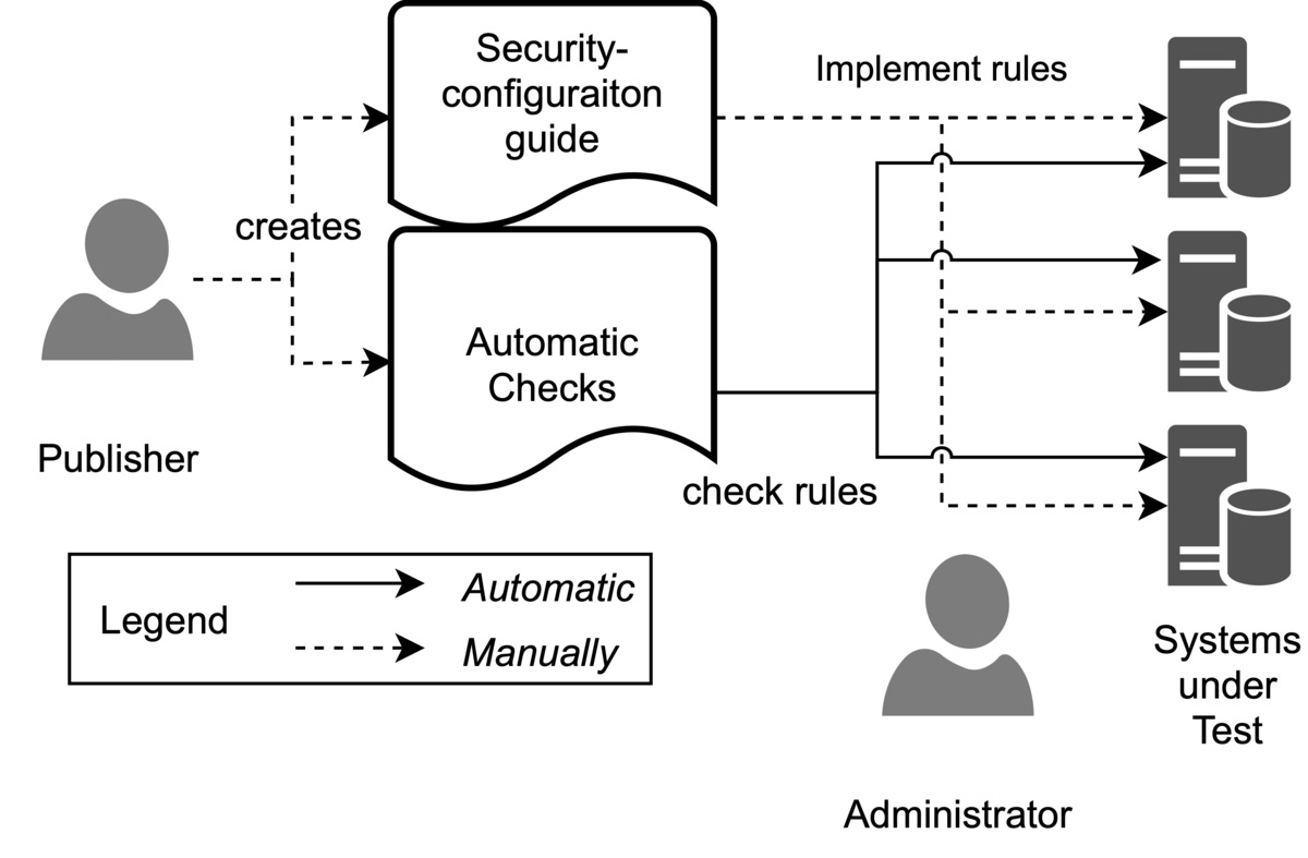 List Of Best Security Configuration Management Tools - DevOpsSchool.com