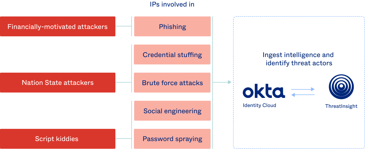 What Is Okta And Use Cases Of Okta? - DevOpsSchool.com