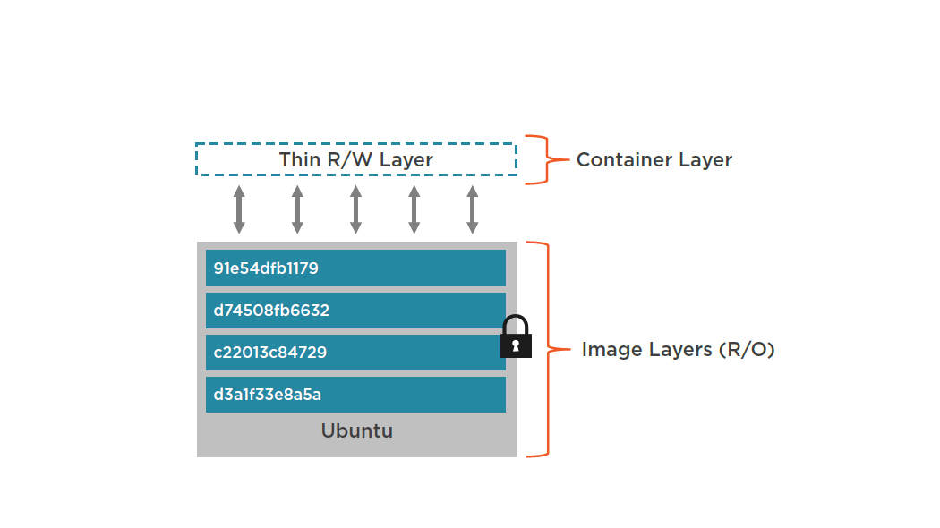 container and file