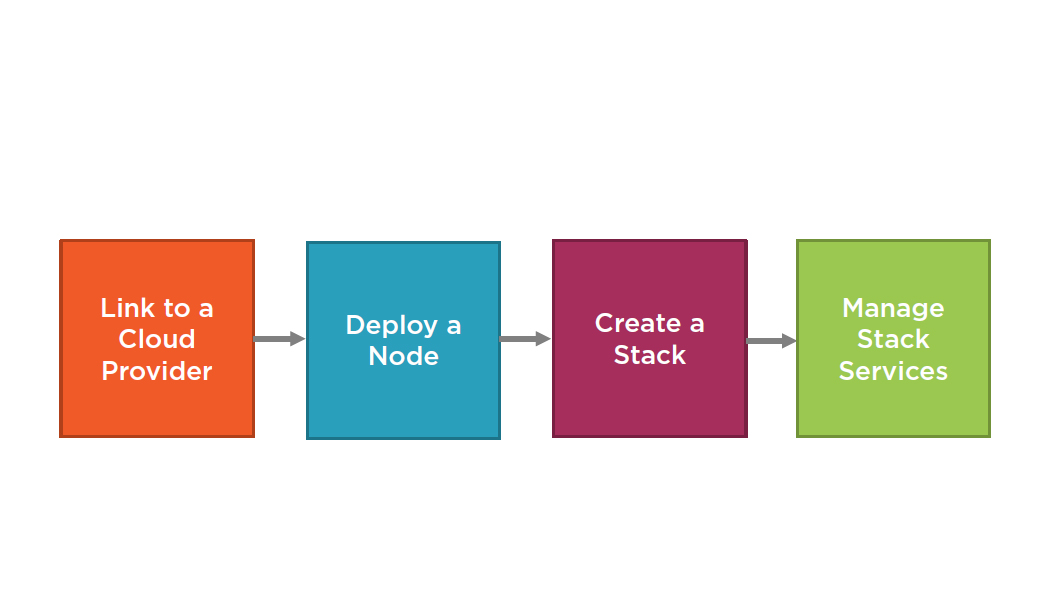 docker cloud workflow